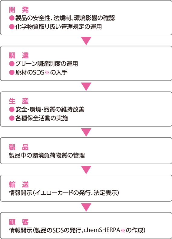 化学物質管理体制図