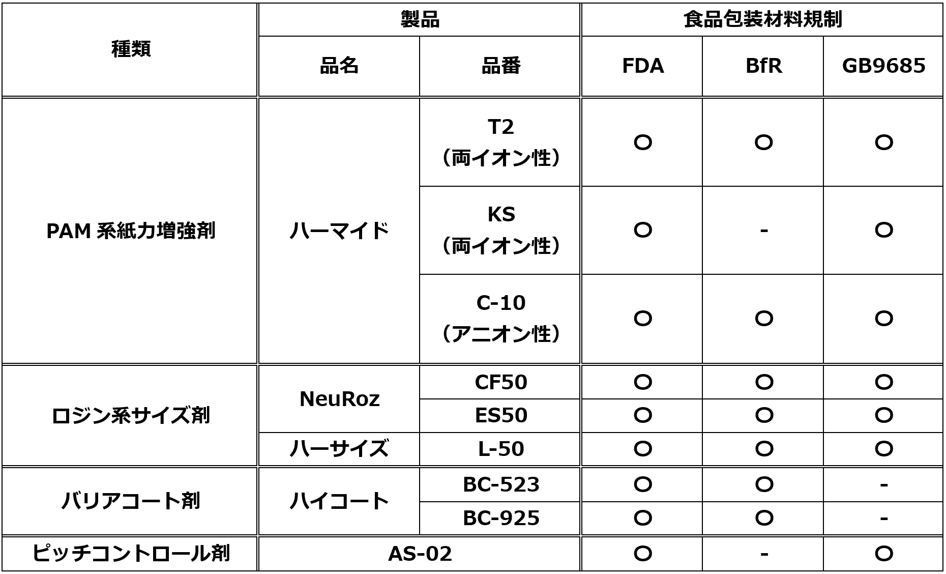 当社製紙用薬品と食品包装材料規制への対応