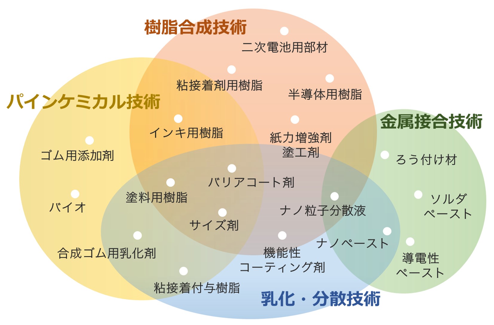 研究分野の図