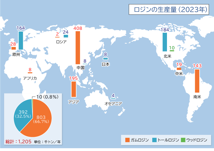 画像　世界のロジン生産量のグラフ